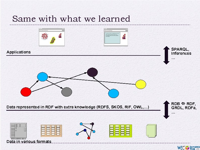 Same with what we learned Applications SPARQL, Inferences … Data represented in RDF with