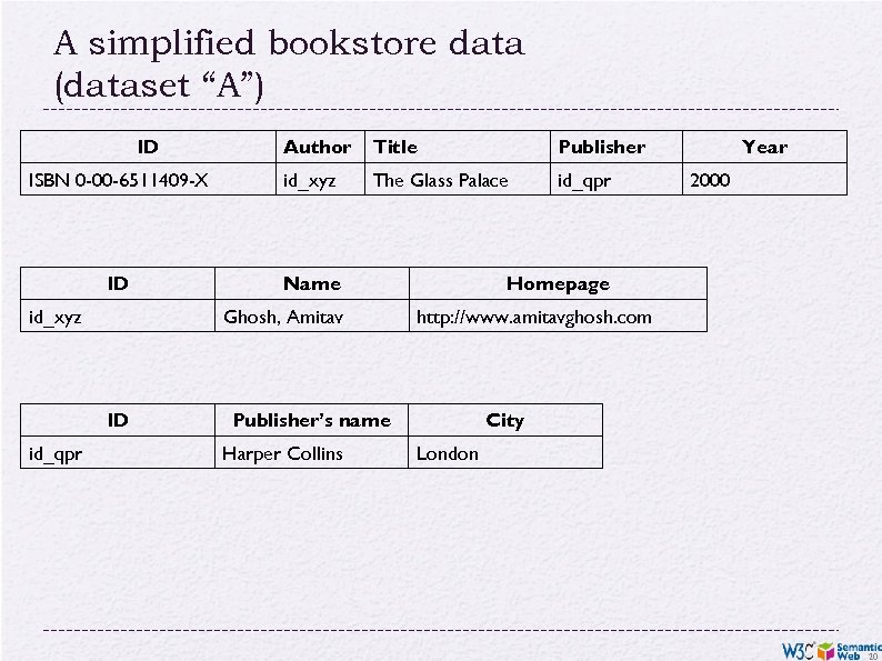 A simplified bookstore data (dataset “A”) ID Author Title Publisher ISBN 0 -00 -6511409