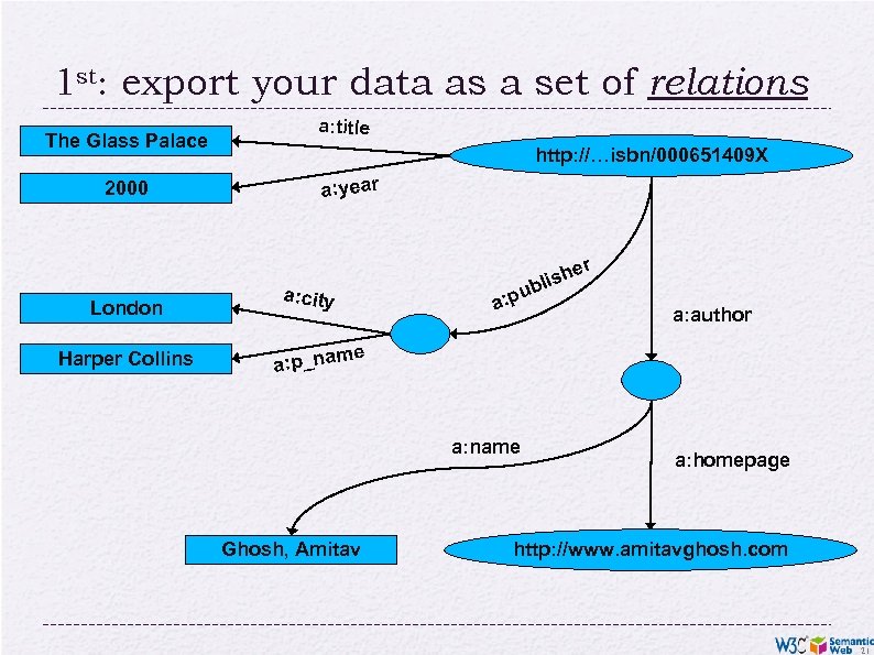 1 st: export your data as a set of relations The Glass Palace 2000