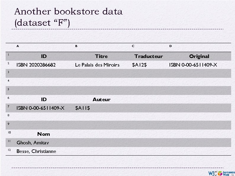 Another bookstore data (dataset “F”) A 1 2 B ID ISBN 2020286682 C Titre