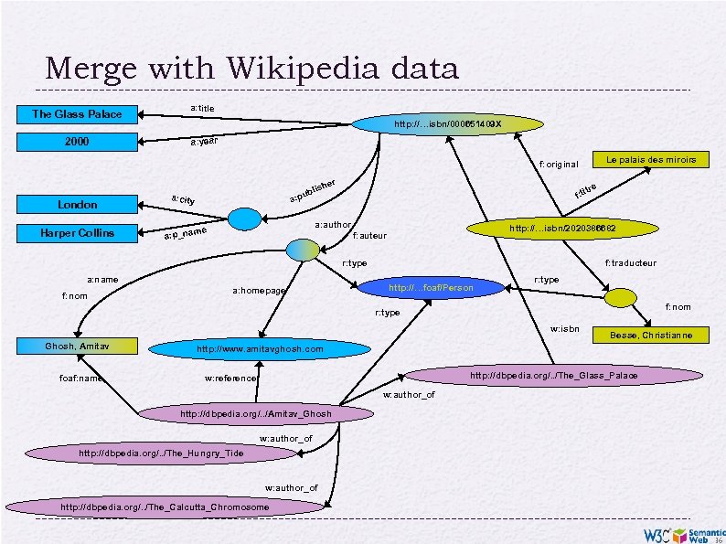 Merge with Wikipedia data The Glass Palace 2000 a: title http: //…isbn/000651409 X a: