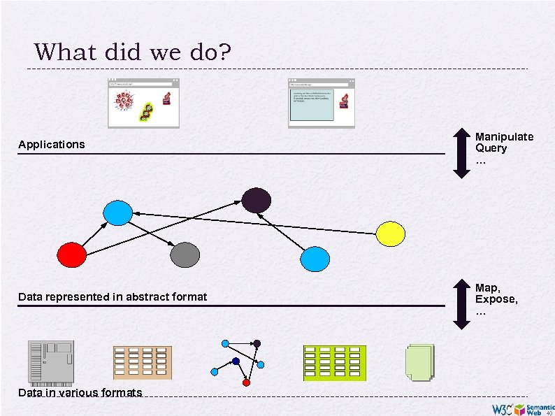 What did we do? Applications Manipulate Query … Data represented in abstract format Map,