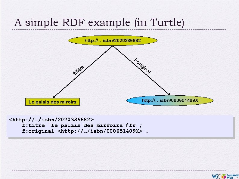 A simple RDF example (in Turtle) http: //…isbn/2020386682 f: o re tit f: Le