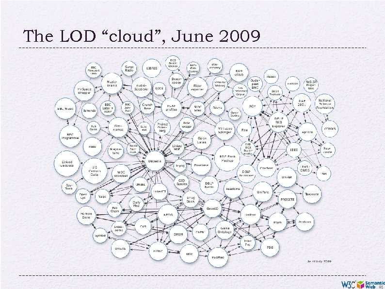 The LOD “cloud”, June 2009 82 