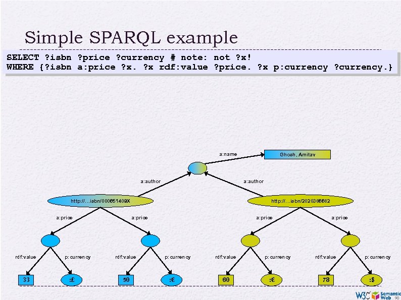 Simple SPARQL example SELECT ? isbn ? price ? currency # note: not ?