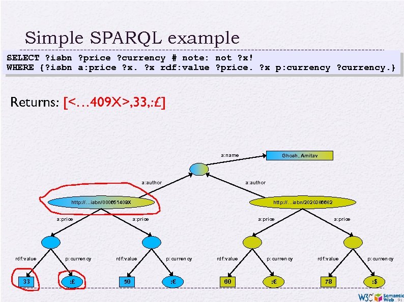 Simple SPARQL example SELECT ? isbn ? price ? currency # note: not ?