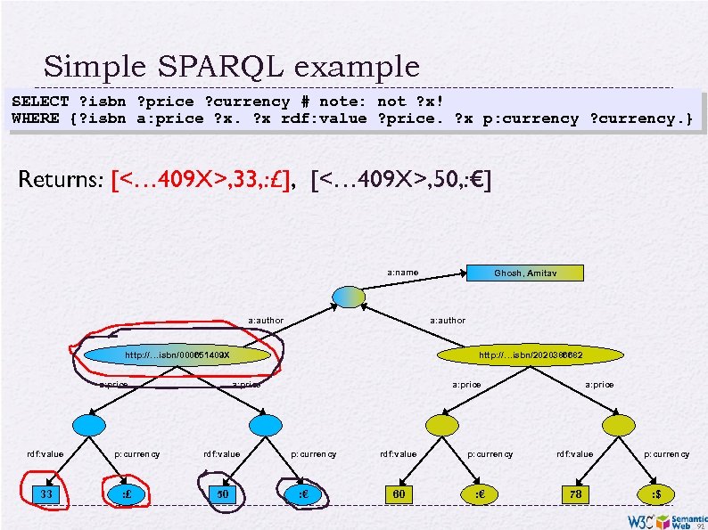 Simple SPARQL example SELECT ? isbn ? price ? currency # note: not ?