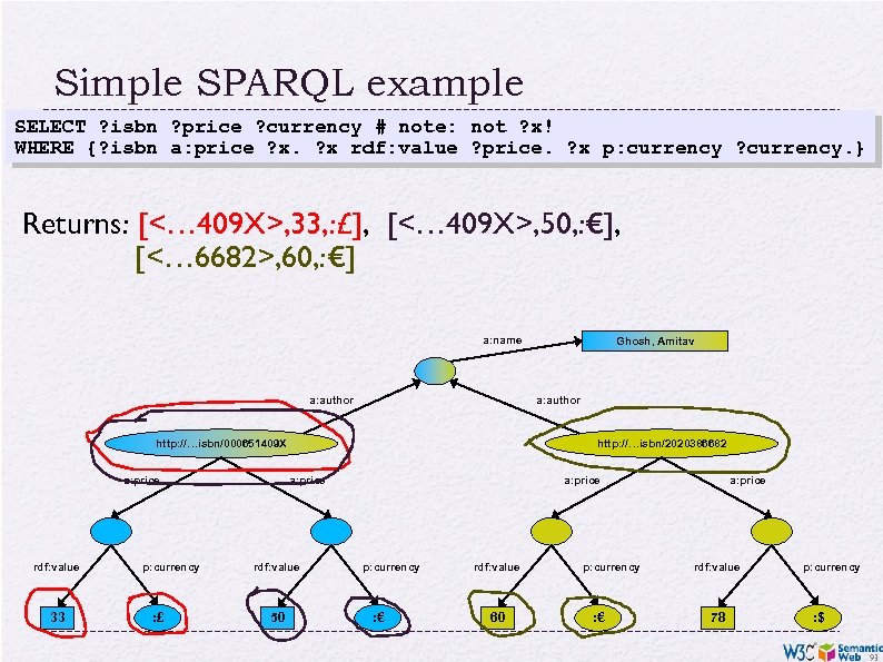 Simple SPARQL example SELECT ? isbn ? price ? currency # note: not ?