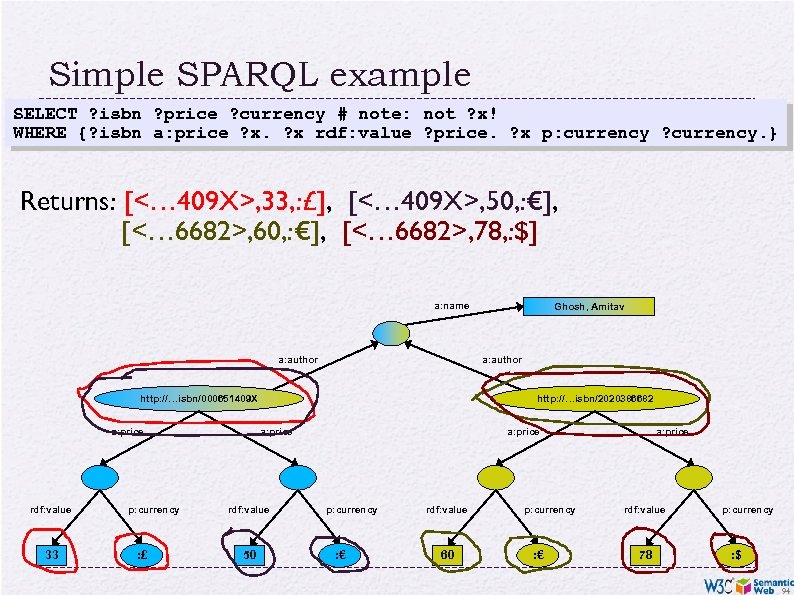 Simple SPARQL example SELECT ? isbn ? price ? currency # note: not ?