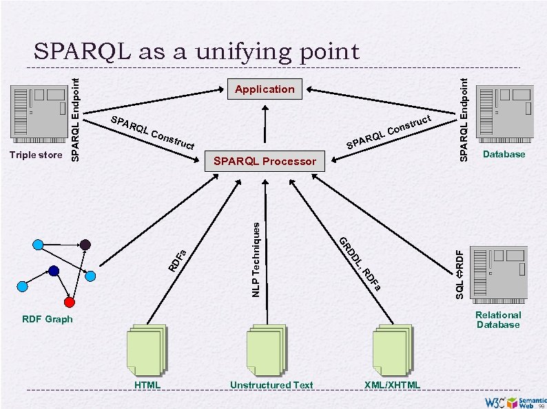 Con QL stru R SPA ct uct nstr Co SPARQL Processor L, DD GR