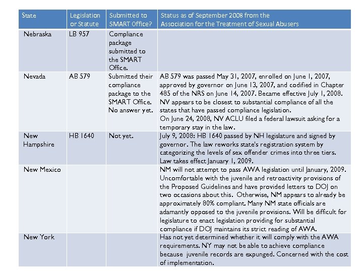 State Nebraska Nevada New Hampshire New Mexico New York Legislation Submitted to or Statute