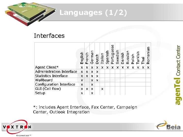 Languages (1/2) Interfaces *: includes Agent Interface, Fax Center, Campaign Center, Outlook Integration 20