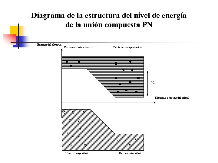 Diagrama de la estructura del nivel de energía de la unión compuesta PN Energía