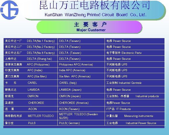 昆山万正电路板有限公司 Kun. Shan Wan. Zheng Printed Circuit Board Co. , Ltd. 主 要 客