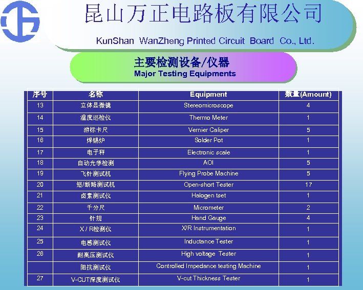 昆山万正电路板有限公司 Kun. Shan Wan. Zheng Printed Circuit Board Co. , Ltd. 主要检测设备/仪器 Major Testing