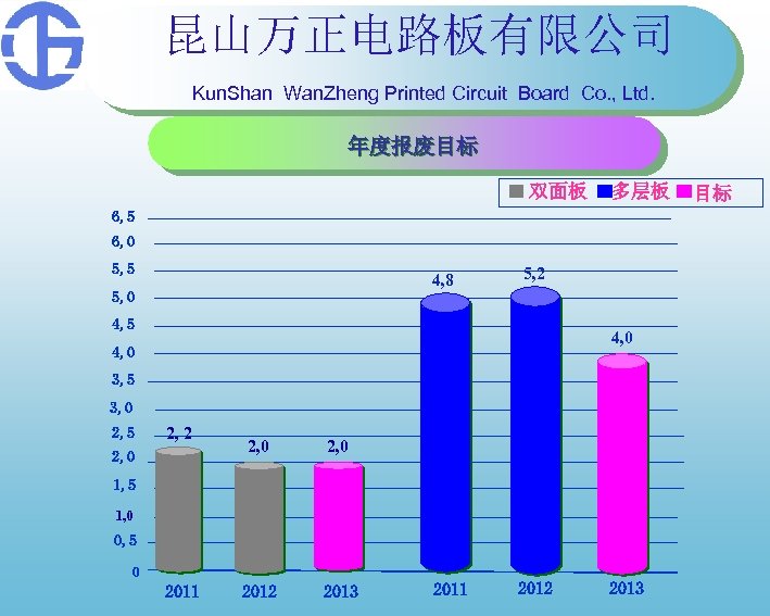 昆山万正电路板有限公司 Kun. Shan Wan. Zheng Printed Circuit Board Co. , Ltd. 年度报废目标 双面板 多层板