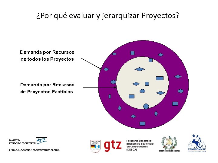 ¿Por qué evaluar y jerarquizar Proyectos? Demanda por Recursos de todos los Proyectos Demanda