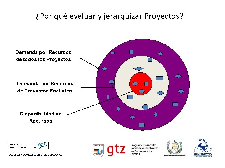 ¿Por qué evaluar y jerarquizar Proyectos? Demanda por Recursos de todos los Proyectos Demanda