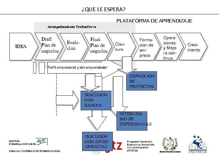 ¿QUE LE ESPERA? PLATAFORMA DE APRENDIZAJE Acompañamiento Techno. Serve IDEA Draft Plan de negocios