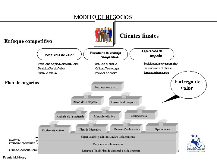 MODELO DE NEGOCIOS Clientes finales Enfoque competitivo Propuesta de valor Portafolio de productos/Servicios Realcion