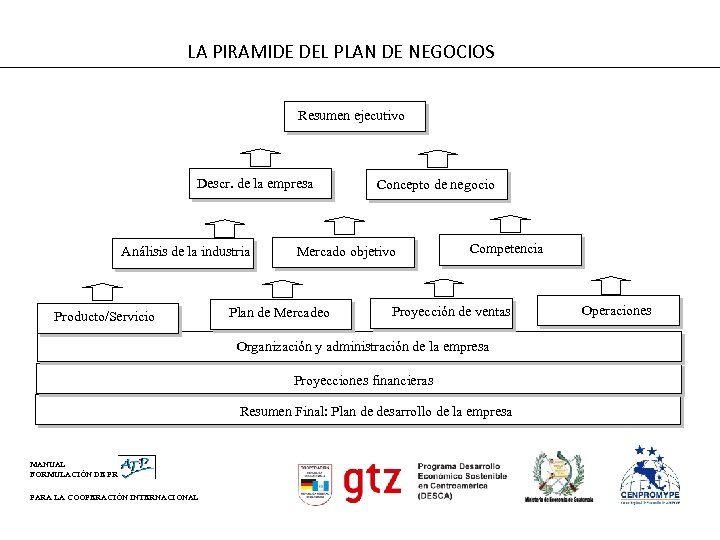 LA PIRAMIDE DEL PLAN DE NEGOCIOS Resumen ejecutivo Descr. de la empresa Análisis de