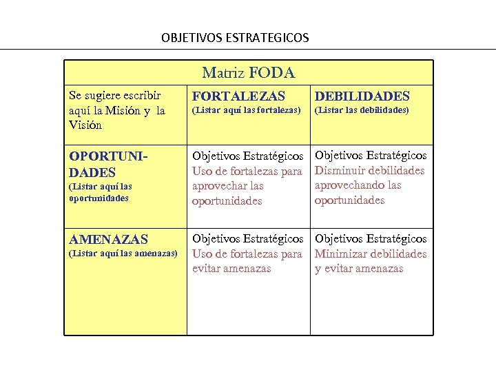 OBJETIVOS ESTRATEGICOS Matriz FODA Se sugiere escribir aquí la Misión y la Visión FORTALEZAS