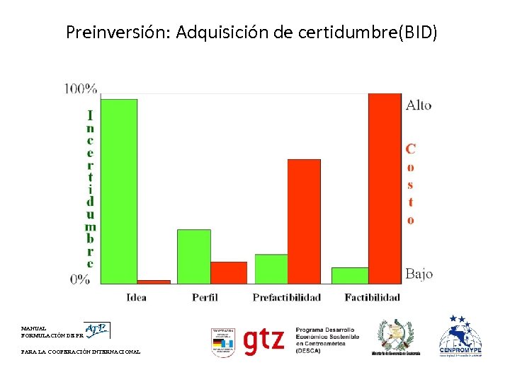 Preinversión: Adquisición de certidumbre(BID) MANUAL FORMULACIÓN DE PROYECTOS PARA LA COOPERACIÓN INTERNACIONAL 