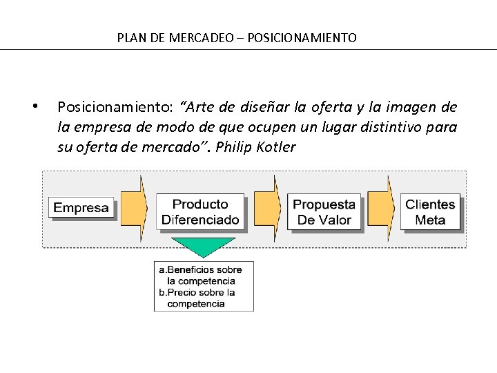  PLAN DE MERCADEO – POSICIONAMIENTO • Posicionamiento: “Arte de diseñar la oferta y