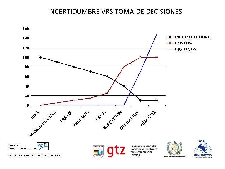 INCERTIDUMBRE VRS TOMA DE DECISIONES MANUAL FORMULACIÓN DE PROYECTOS PARA LA COOPERACIÓN INTERNACIONAL 