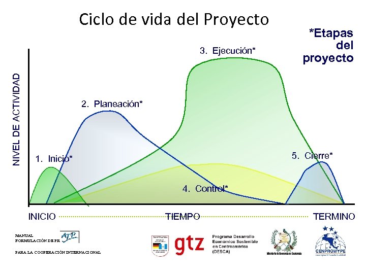 Ciclo de vida del Proyecto NIVEL DE ACTIVIDAD 3. Ejecución* *Etapas del proyecto 2.