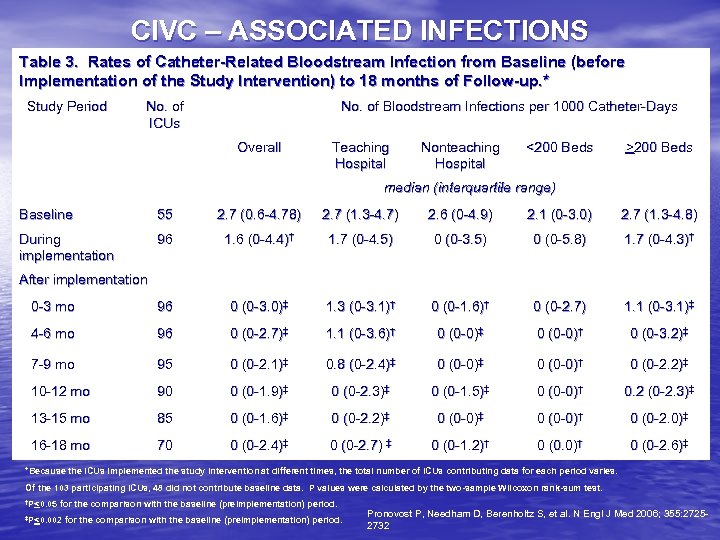CIVC – ASSOCIATED INFECTIONS Table 3. Rates of Catheter-Related Bloodstream Infection from Baseline (before