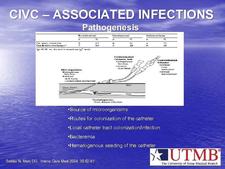 CIVC – ASSOCIATED INFECTIONS Pathogenesis • Source of microorganisms • Routes for colonization of