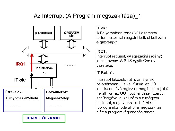 Az Interrupt (A Program megszakítása)_1 μ processzor IRQ 1 I/O Interface OPERATÍV TÁR .