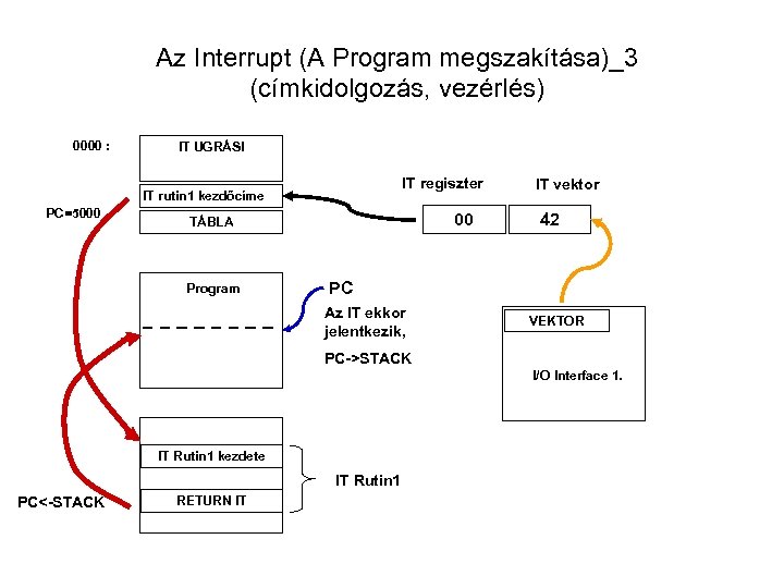 Az Interrupt (A Program megszakítása)_3 (címkidolgozás, vezérlés) 0000 : IT UGRÁSI IT regiszter IT