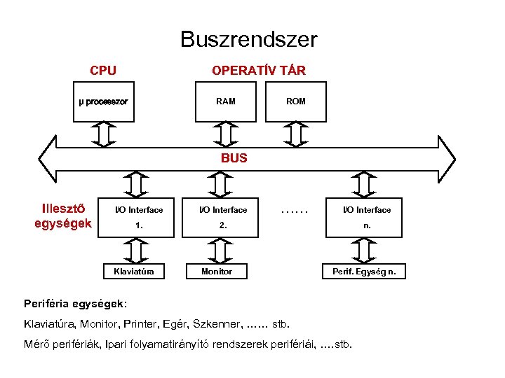 Buszrendszer CPU OPERATÍV TÁR μ processzor RAM ROM BUS Illesztő egységek I/O Interface 1.