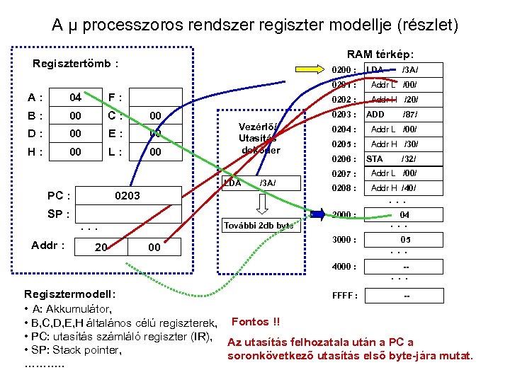 A μ processzoros rendszer regiszter modellje (részlet) RAM térkép: Regisztertömb : 0200 : LDA