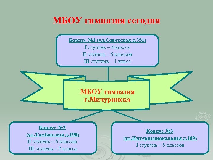 МБОУ гимназия сегодня Корпус № 1 (ул. Советская д. 351) I ступень – 4