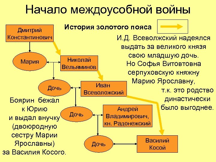 Начало междоусобной войны История золотого пояса И. Д. Всеволжский надеялся выдать за великого князя
