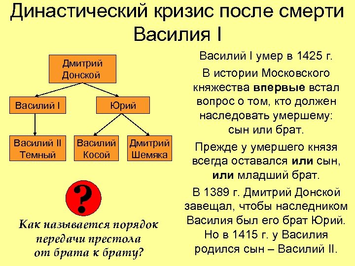 Династический кризис после смерти Василия I Дмитрий Донской Василий II Темный Юрий Василий Косой