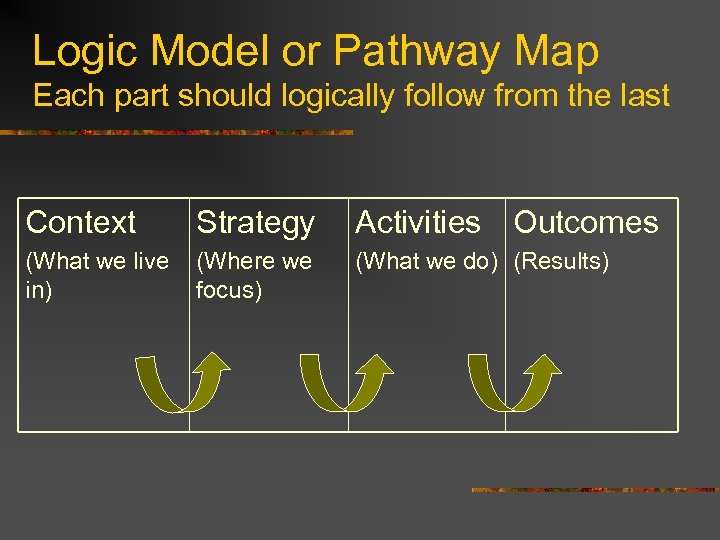 Logic Model or Pathway Map Each part should logically follow from the last Context