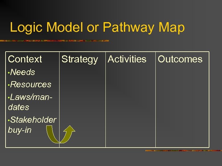 Logic Model or Pathway Map Context • Needs • Resources • Laws/man- dates •