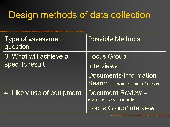 Design methods of data collection Type of assessment question 3. What will achieve a