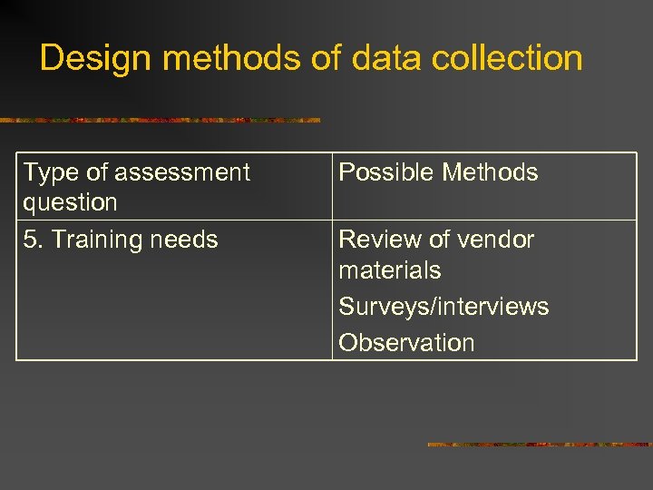 Design methods of data collection Type of assessment question 5. Training needs Possible Methods
