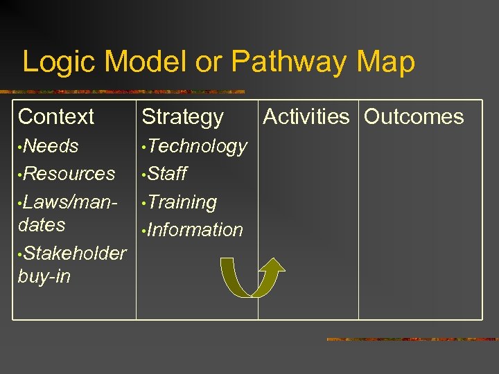 Logic Model or Pathway Map Context Strategy • Needs • Technology • Resources •
