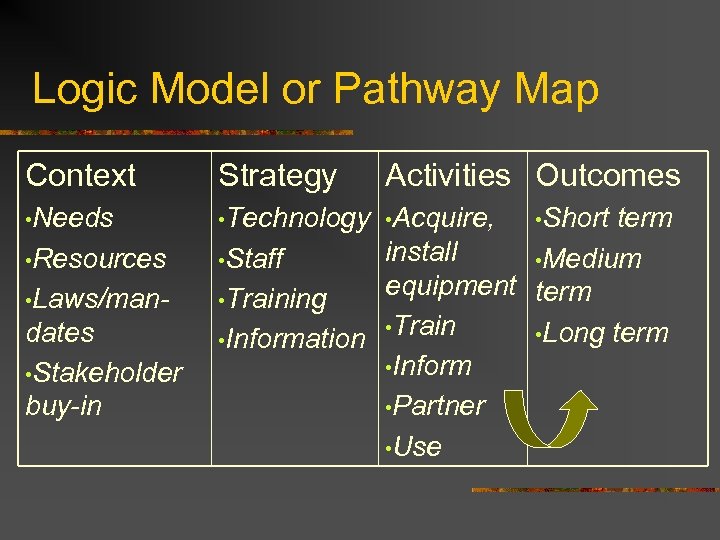 Logic Model or Pathway Map Context Strategy • Needs • Technology • Acquire, •