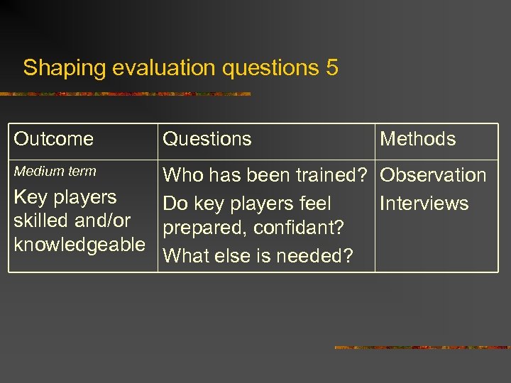 Shaping evaluation questions 5 Outcome Medium term Questions Methods Who has been trained? Observation