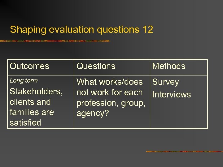 Shaping evaluation questions 12 Outcomes Questions Long term What works/does Survey not work for