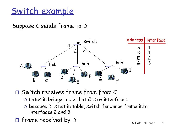 Switch example Suppose C sends frame to D 1 B C A B E