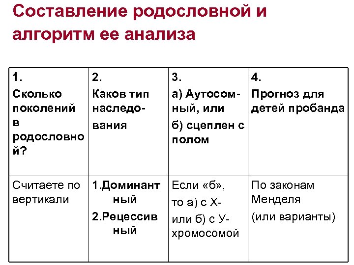 Составление родословной и алгоритм ее анализа 1. Сколько поколений в родословно й? 2. Каков