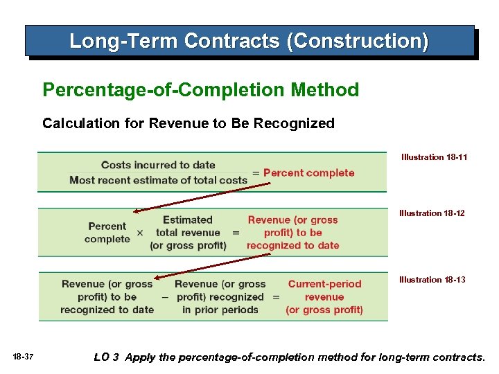 Long-Term Contracts (Construction) Percentage-of-Completion Method Calculation for Revenue to Be Recognized Illustration 18 -11